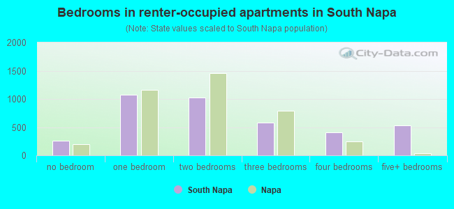 Bedrooms in renter-occupied apartments in South Napa