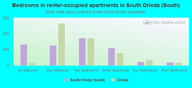 Bedrooms in renter-occupied apartments in South Orinda (South)