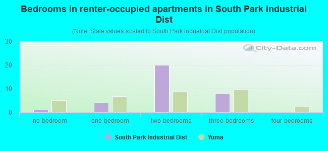 Bedrooms in renter-occupied apartments in South Park Industrial Dist