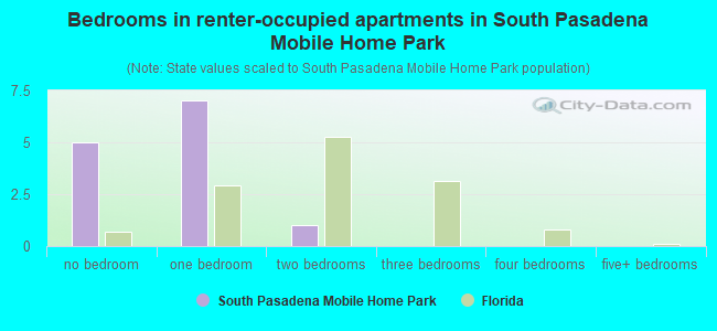 Bedrooms in renter-occupied apartments in South Pasadena Mobile Home Park
