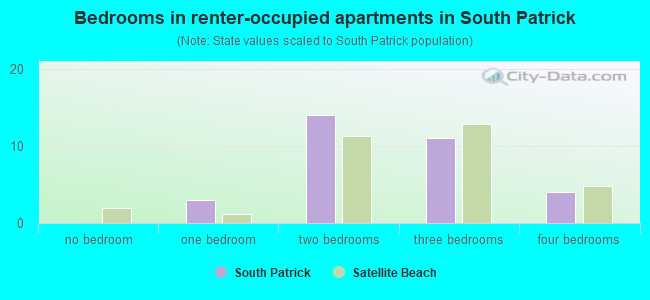 Bedrooms in renter-occupied apartments in South Patrick