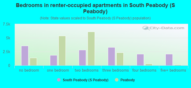 Bedrooms in renter-occupied apartments in South Peabody (S Peabody)