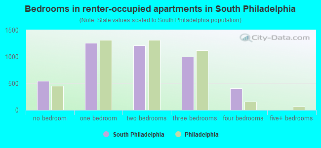 Bedrooms in renter-occupied apartments in South Philadelphia