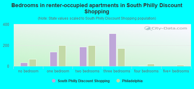 Bedrooms in renter-occupied apartments in South Philly Discount Shopping