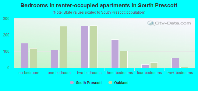Bedrooms in renter-occupied apartments in South Prescott