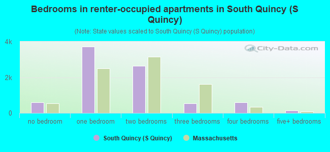 Bedrooms in renter-occupied apartments in South Quincy (S Quincy)
