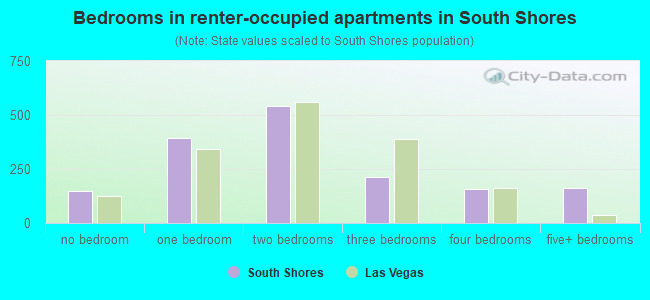 Bedrooms in renter-occupied apartments in South Shores