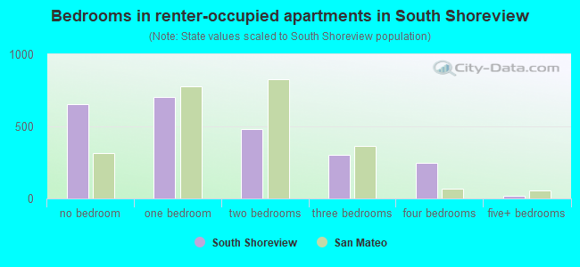 Bedrooms in renter-occupied apartments in South Shoreview