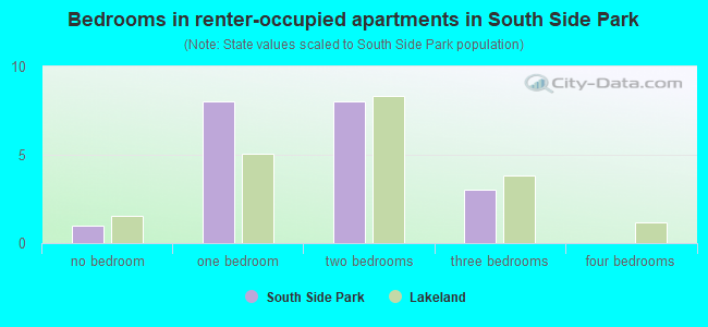 Bedrooms in renter-occupied apartments in South Side Park