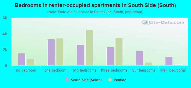 Bedrooms in renter-occupied apartments in South Side (South)