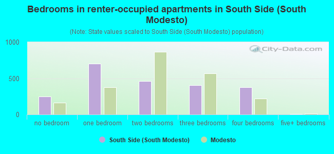 Bedrooms in renter-occupied apartments in South Side (South Modesto)