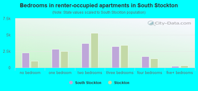 Bedrooms in renter-occupied apartments in South Stockton