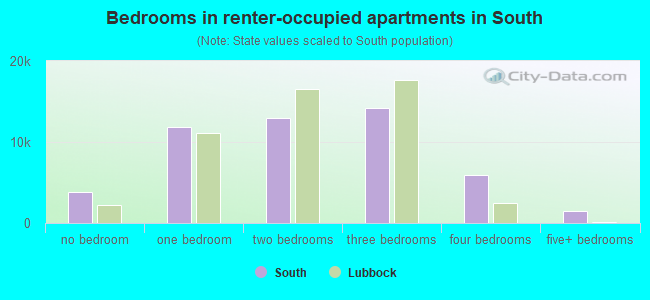 Bedrooms in renter-occupied apartments in South