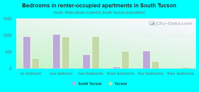 Bedrooms in renter-occupied apartments in South Tucson