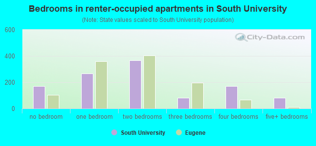 Bedrooms in renter-occupied apartments in South University
