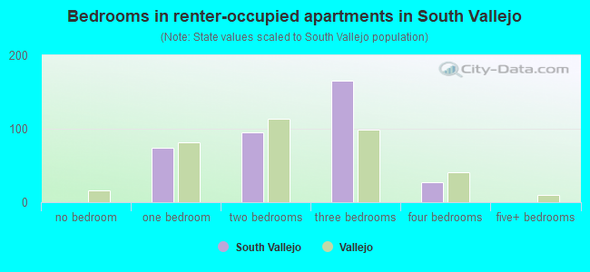 Bedrooms in renter-occupied apartments in South Vallejo