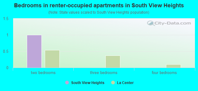 Bedrooms in renter-occupied apartments in South View Heights