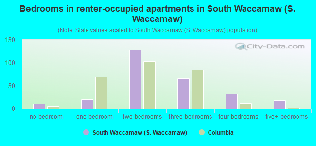 Bedrooms in renter-occupied apartments in South Waccamaw (S. Waccamaw)