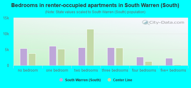 Bedrooms in renter-occupied apartments in South Warren (South)