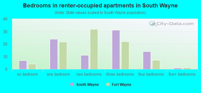 Bedrooms in renter-occupied apartments in South Wayne