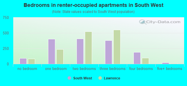 Bedrooms in renter-occupied apartments in South West
