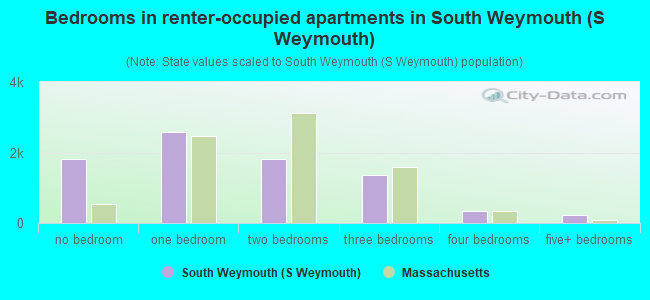 Bedrooms in renter-occupied apartments in South Weymouth (S Weymouth)