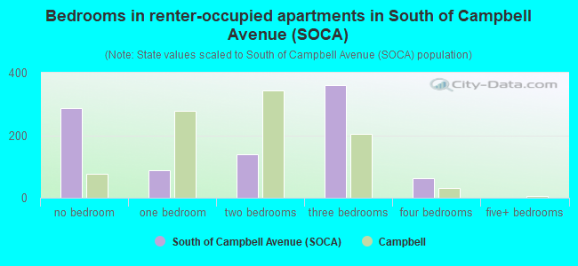 Bedrooms in renter-occupied apartments in South of Campbell Avenue (SOCA)