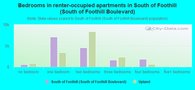 Bedrooms in renter-occupied apartments in South of Foothill (South of Foothill Boulevard)
