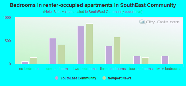 Bedrooms in renter-occupied apartments in SouthEast Community