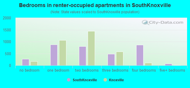Bedrooms in renter-occupied apartments in SouthKnoxville