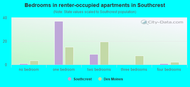 Bedrooms in renter-occupied apartments in Southcrest