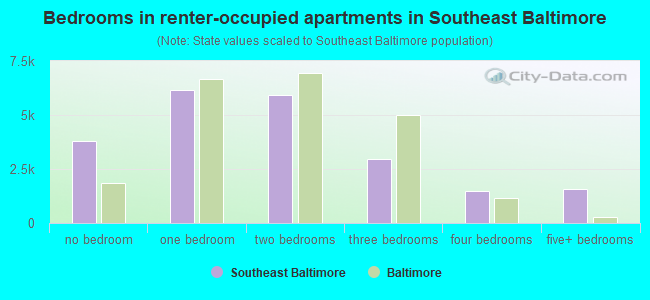 Bedrooms in renter-occupied apartments in Southeast Baltimore