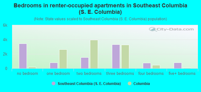 Bedrooms in renter-occupied apartments in Southeast Columbia (S. E. Columbia)