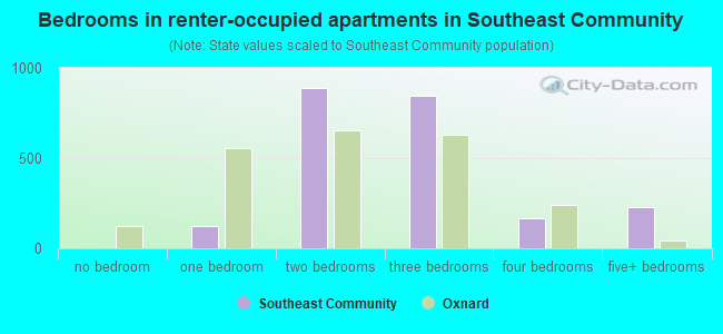 Bedrooms in renter-occupied apartments in Southeast Community