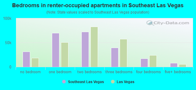 Bedrooms in renter-occupied apartments in Southeast Las Vegas