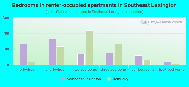 Bedrooms in renter-occupied apartments in Southeast Lexington