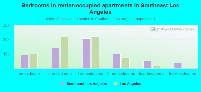 Bedrooms in renter-occupied apartments in Southeast Los Angeles