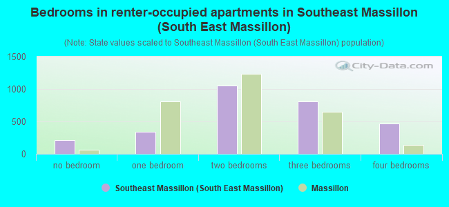 Bedrooms in renter-occupied apartments in Southeast Massillon (South East Massillon)
