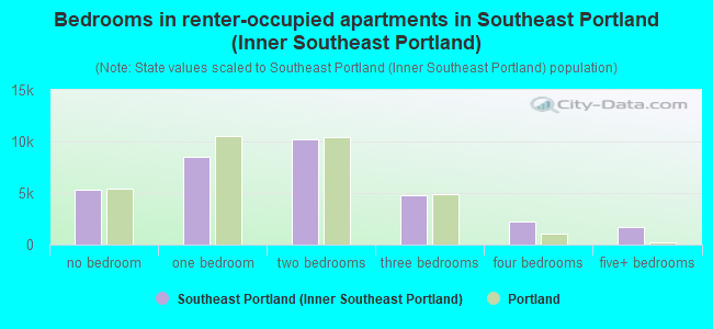 Bedrooms in renter-occupied apartments in Southeast Portland (Inner Southeast Portland)