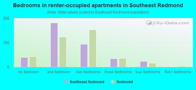 Bedrooms in renter-occupied apartments in Southeast Redmond