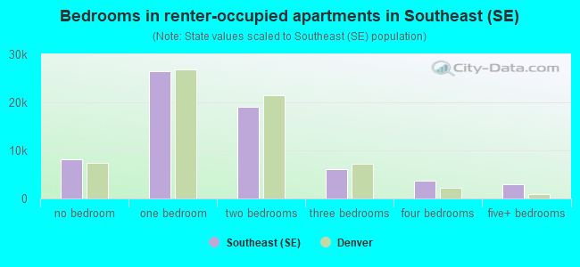 Bedrooms in renter-occupied apartments in Southeast (SE)