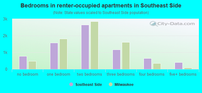 Bedrooms in renter-occupied apartments in Southeast Side