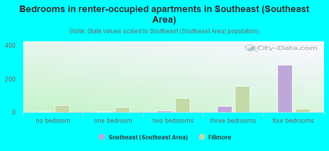 Bedrooms in renter-occupied apartments in Southeast (Southeast Area)