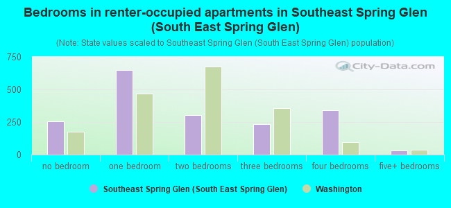 Bedrooms in renter-occupied apartments in Southeast Spring Glen (South East Spring Glen)