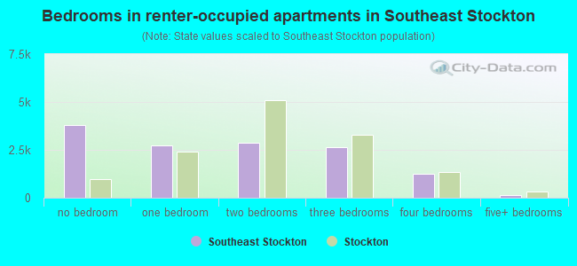 Bedrooms in renter-occupied apartments in Southeast Stockton
