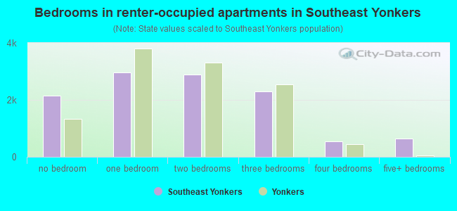 Bedrooms in renter-occupied apartments in Southeast Yonkers