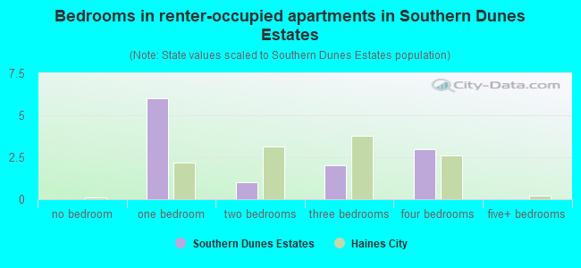 Bedrooms in renter-occupied apartments in Southern Dunes Estates