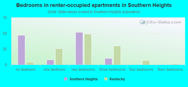 Bedrooms in renter-occupied apartments in Southern Heights