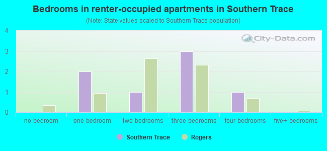 Bedrooms in renter-occupied apartments in Southern Trace