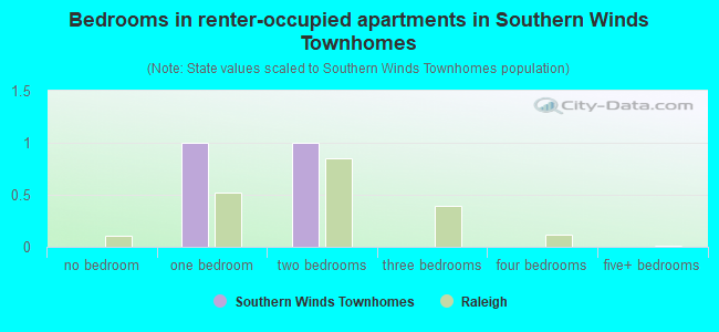 Bedrooms in renter-occupied apartments in Southern Winds Townhomes